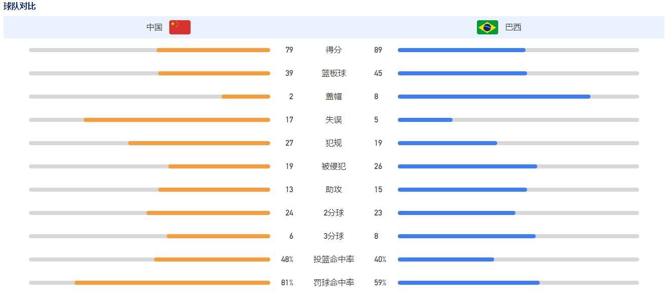 同组的榜首球队布拉格斯拉维亚4-0击败塞尔维特，最终布拉格斯拉维亚头名直接晋级，罗马以小组第二进入16强附加赛。